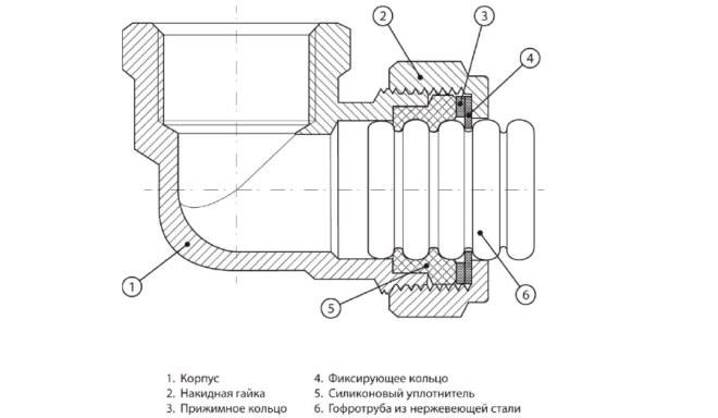 Схематичное изображение соединения гофрированной   трубы с фитингом