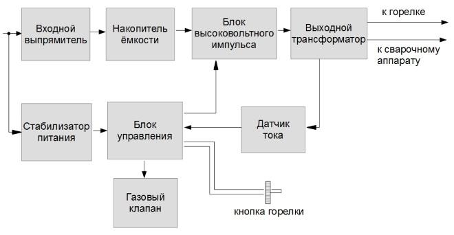Функциональная схема осциллятора
