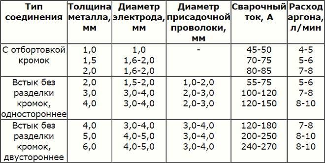 Ориентировочные параметры сварки при работе с аргоном