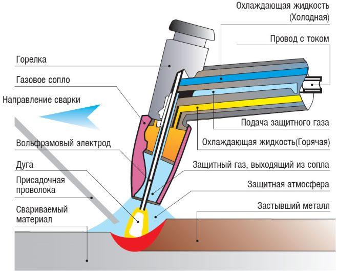 Схема процесса сварки в среде защитного газа