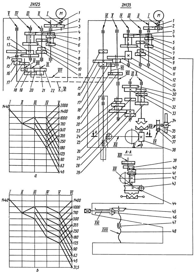 Схема кинематическая и графики вращения главного привода станка: a) 2Н125; b) 2Н135 (нажмите для увеличения)