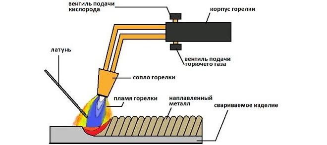 Схема пайки латунью с использованием газовой горелки