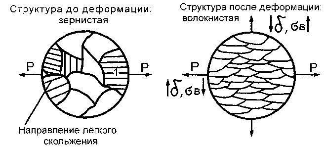 Изменение структуры поверхностного слоя в результате холодной деформации