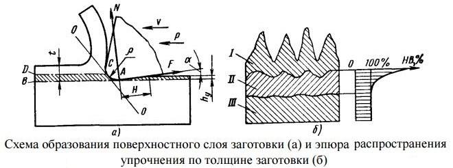 Упрочнение (наклеп) при обработке резанием