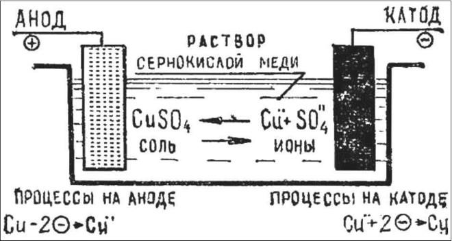 Схема процесса электролиза