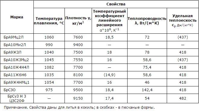 Температура плавления и другие физические свойства литейных безоловянных бронз 