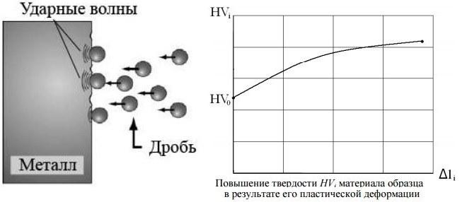 Схема традиционного деформационного наклепа и график повышения твердости материала