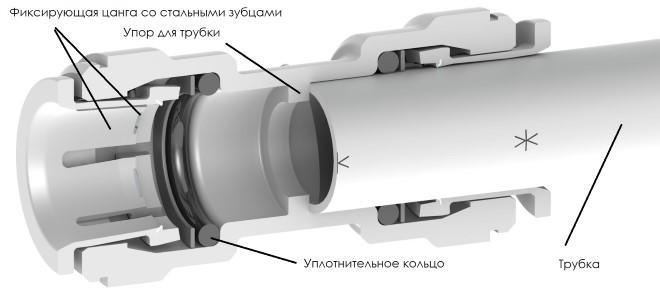 Для неметаллических труб или шлангов могут использоваться пластиковые фитинги с цанговыми соединениями без резьбовой гайки