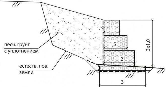 Схема устройства подпорной стенки из габинов коробчатого типа