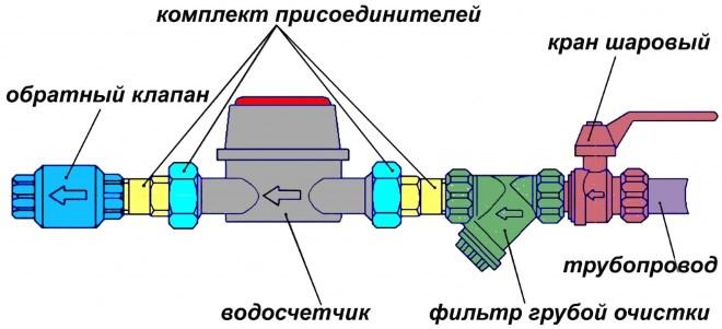 Схема монтажа обратного клапана