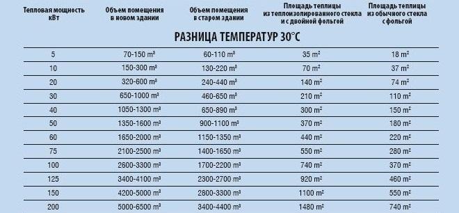 Таблица 1. Тепловая мощность различных помещений