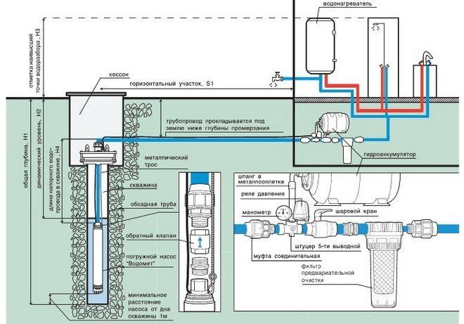 Схема водоснабжения дома на основе погружного скважинного насоса